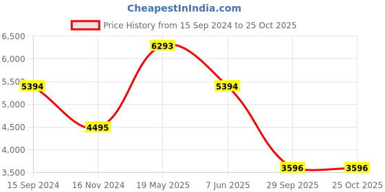 tatacliq.com BAGATT Women's Venice Dark Red Casual Sneakers bagatt Price History Graph from 15 Sep 2024 to 25 Oct 2025