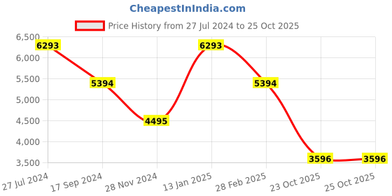 tatacliq.com BAGATT Women's Venice Light Blue Casual Sneakers bagatt Price History Graph from 27 Jul 2024 to 25 Oct 2025