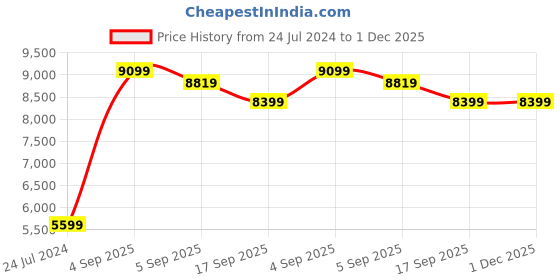 tatacliq.com Bagatt Women's Yamila Black Booties bagatt Price History Graph from 24 Jul 2024 to 1 Dec 2025