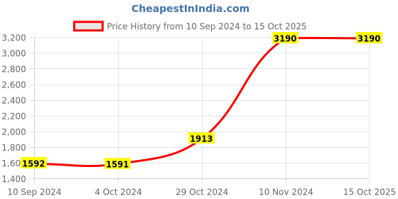 tatacliq.com Baggit 12 Ltrs Blue Large Backpack baggit Price History Graph from 10 Sep 2024 to 14 Oct 2025