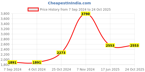 tatacliq.com Baggit 8 Ltrs Blue Large Backpack baggit Price History Graph from 7 Sep 2024 to 23 Oct 2025