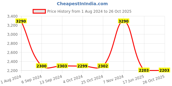 tatacliq.com Baggit Algor Green PU Solid Messenger Bag baggit Price History Graph from 1 Aug 2024 to 26 Oct 2025