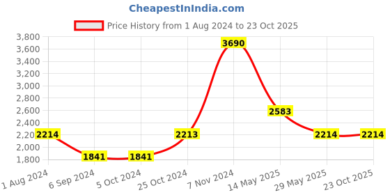 tatacliq.com Baggit Algor Grey PU Solid Laptop Messenger Bag baggit Price History Graph from 1 Aug 2024 to 23 Oct 2025