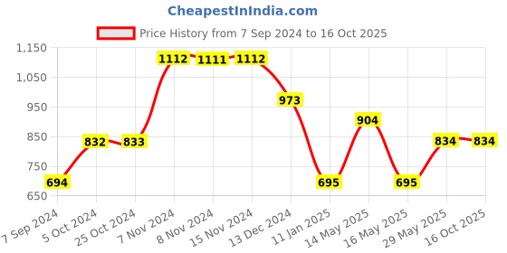 tatacliq.com Baggit Amber Brown Solid Clutch baggit Price History Graph from 7 Sep 2024 to 16 Oct 2025