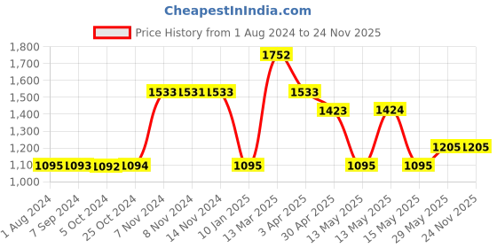 tatacliq.com Baggit Amber Brown Textured Medium Backpack baggit Price History Graph from 1 Aug 2024 to 24 Nov 2025
