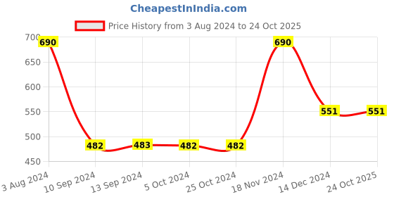 tatacliq.com Baggit Angola Black PU Solid Bi-Fold Wallet baggit Price History Graph from 3 Aug 2024 to 22 Oct 2025