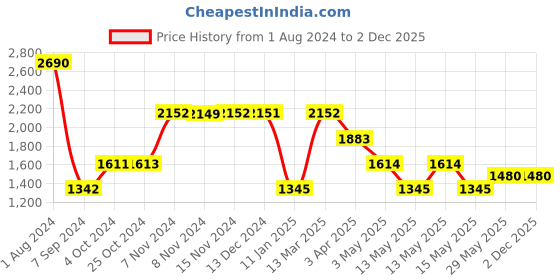 tatacliq.com Baggit Angola Green PU Solid Sling Handbag baggit Price History Graph from 1 Aug 2024 to 29 Nov 2025