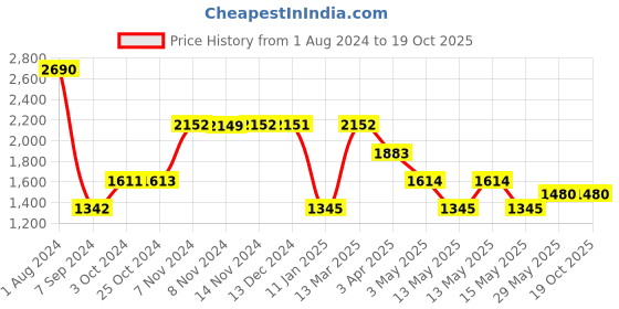 tatacliq.com Baggit Angola Red PU Solid Sling Handbag baggit Price History Graph from 1 Aug 2024 to 19 Oct 2025