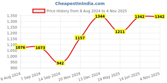 tatacliq.com Baggit Apricot Crush Solid Small Tote Handbag baggit Price History Graph from 8 Aug 2024 to 4 Nov 2025