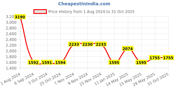 tatacliq.com Baggit Aristo Pink PU Solid Backpack baggit Price History Graph from 1 Aug 2024 to 31 Oct 2025