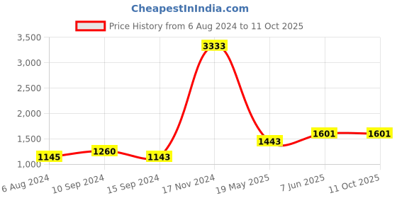 tatacliq.com Baggit Ash Textured Medium Tote Handbag baggit Price History Graph from 6 Aug 2024 to 10 Oct 2025