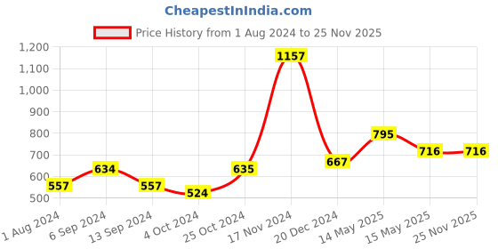 tatacliq.com Baggit Audible Black PU Textured Sling Handbag baggit Price History Graph from 1 Aug 2024 to 24 Nov 2025
