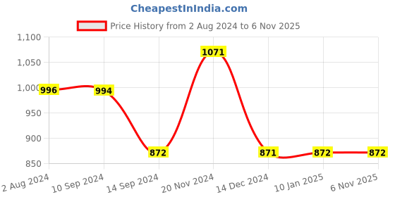 tatacliq.com Baggit Auro Red PVC Solid Tote Handbag baggit Price History Graph from 2 Aug 2024 to 6 Nov 2025