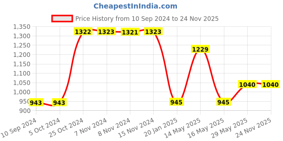 tatacliq.com Baggit Aurora Black Textured Clutch baggit Price History Graph from 10 Sep 2024 to 23 Nov 2025