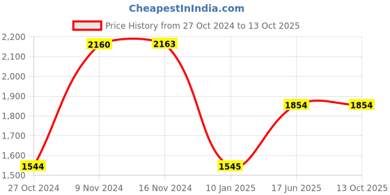 tatacliq.com Baggit Bay Leaf PVC Solid Tote Handbag baggit Price History Graph from 27 Oct 2024 to 12 Oct 2025