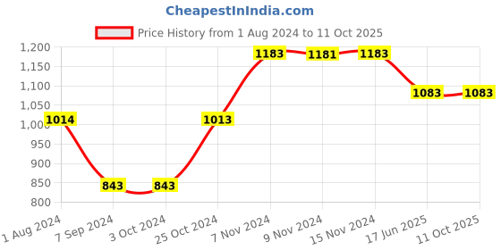 tatacliq.com Baggit Bay Leaf PVC Solid Zip Around Wallet baggit Price History Graph from 1 Aug 2024 to 11 Oct 2025