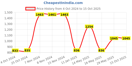 tatacliq.com Baggit Bay Leaf Solid Medium Handbag baggit Price History Graph from 4 Oct 2024 to 15 Oct 2025