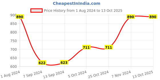 tatacliq.com Baggit Beau Triox Grey PU Solid Bi-Fold Wallet baggit Price History Graph from 1 Aug 2024 to 12 Oct 2025