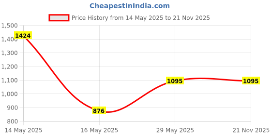 tatacliq.com Baggit Beetroot PVC Textured Bowler Handbag baggit Price History Graph from 14 May 2025 to 21 Nov 2025