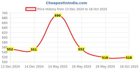 tatacliq.com Baggit Beetroot PVC Textured Tri-Fold Wallet baggit Price History Graph from 13 Dec 2024 to 15 Oct 2025
