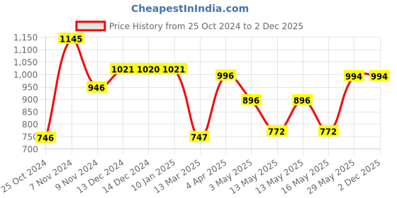 tatacliq.com Baggit Beige Animal Effect Small Cross Body Bag baggit Price History Graph from 25 Oct 2024 to 2 Dec 2025