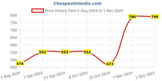tatacliq.com Baggit Beige Casual Bi-Fold Wallet for Men baggit Price History Graph from 1 Aug 2024 to 31 Oct 2025
