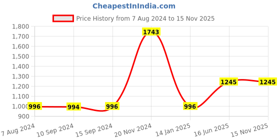 tatacliq.com Baggit Beige Color Block Large Tote Handbag baggit Price History Graph from 7 Aug 2024 to 15 Nov 2025