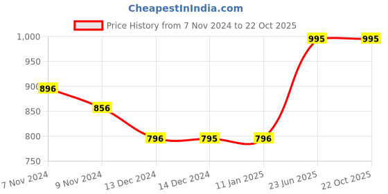 tatacliq.com Baggit Beige Color Block Small Cross Body Bag baggit Price History Graph from 7 Nov 2024 to 21 Oct 2025