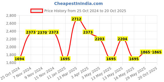tatacliq.com Baggit Beige Large Laptop Bag baggit Price History Graph from 25 Oct 2024 to 20 Oct 2025