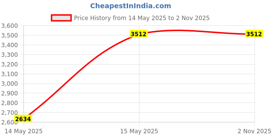 tatacliq.com Baggit Beige Large Tote baggit Price History Graph from 14 May 2025 to 1 Nov 2025