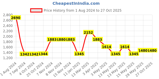 tatacliq.com Baggit Beige Medium Backpack baggit Price History Graph from 1 Aug 2024 to 26 Oct 2025