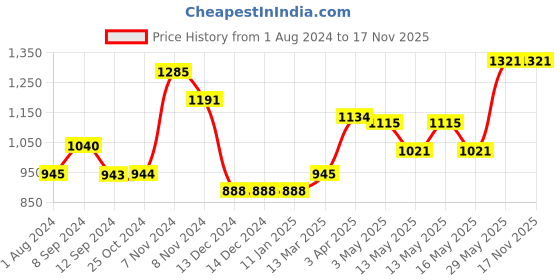 tatacliq.com Baggit Beige Medium Backpack baggit Price History Graph from 1 Aug 2024 to 17 Nov 2025