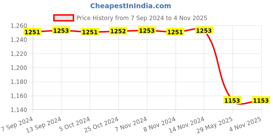 tatacliq.com Baggit Beige Medium Backpack baggit Price History Graph from 7 Sep 2024 to 3 Nov 2025