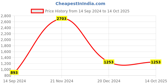 tatacliq.com Baggit Beige Medium Backpack baggit Price History Graph from 14 Sep 2024 to 13 Oct 2025