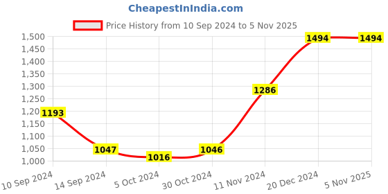 tatacliq.com Baggit Beige Medium Backpack baggit Price History Graph from 10 Sep 2024 to 5 Nov 2025