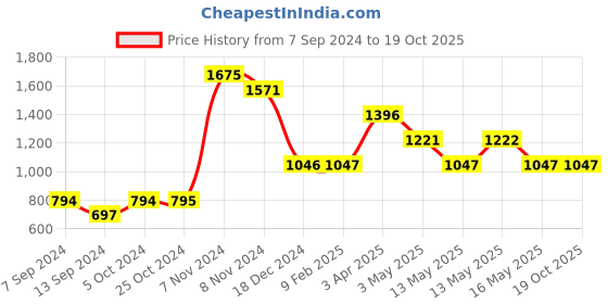 tatacliq.com Baggit Beige Medium Backpack baggit Price History Graph from 7 Sep 2024 to 19 Oct 2025