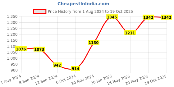 tatacliq.com Baggit Beige Medium Cross Body Bag baggit Price History Graph from 1 Aug 2024 to 17 Oct 2025