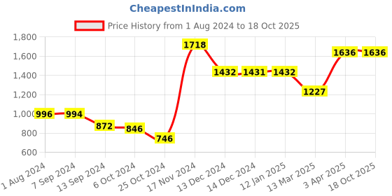 tatacliq.com Baggit Beige Medium Cross Body Bag baggit Price History Graph from 1 Aug 2024 to 17 Oct 2025