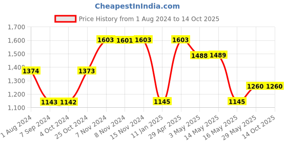 tatacliq.com Baggit Beige Medium Handbag baggit Price History Graph from 1 Aug 2024 to 14 Oct 2025