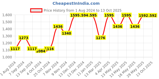 tatacliq.com Baggit Beige Medium Handbag baggit Price History Graph from 1 Aug 2024 to 13 Oct 2025