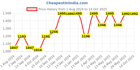 tatacliq.com Baggit Beige Medium Handbag baggit Price History Graph from 1 Aug 2024 to 14 Oct 2025