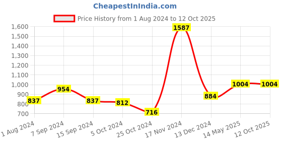 tatacliq.com Baggit Beige Medium Tote Bag baggit Price History Graph from 1 Aug 2024 to 11 Oct 2025