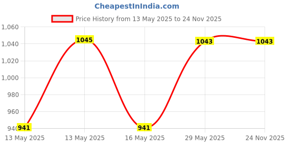 tatacliq.com Baggit Beige Printed Extra Small Cross Body Bag baggit Price History Graph from 13 May 2025 to 24 Nov 2025