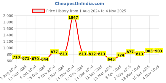 tatacliq.com Baggit Beige Printed Medium Backpack baggit Price History Graph from 1 Aug 2024 to 4 Nov 2025