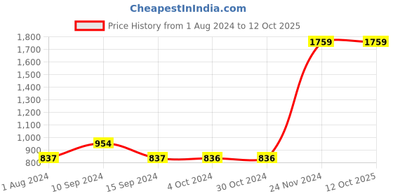 tatacliq.com Baggit Beige Printed Medium Hobo Handbag baggit Price History Graph from 1 Aug 2024 to 11 Oct 2025