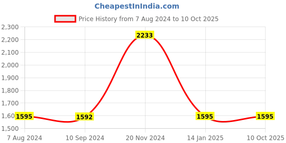 tatacliq.com Baggit Beige Printed Medium Tote Handbag baggit Price History Graph from 7 Aug 2024 to 10 Oct 2025