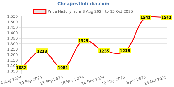 tatacliq.com Baggit Beige Printed Medium Tote Handbag baggit Price History Graph from 8 Aug 2024 to 13 Oct 2025