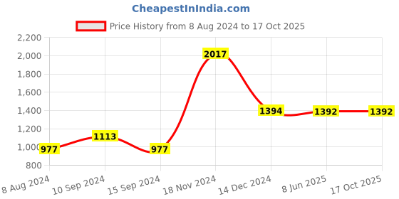 tatacliq.com Baggit Beige Printed Medium Tote Handbag baggit Price History Graph from 8 Aug 2024 to 16 Oct 2025