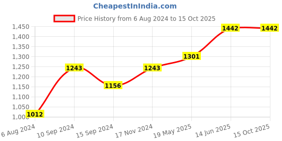 tatacliq.com Baggit Beige Printed Medium Tote Handbag baggit Price History Graph from 6 Aug 2024 to 14 Oct 2025