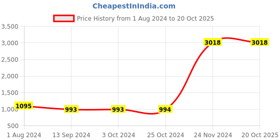tatacliq.com Baggit Beige PVC Printed Bowler Handbag baggit Price History Graph from 1 Aug 2024 to 20 Oct 2025